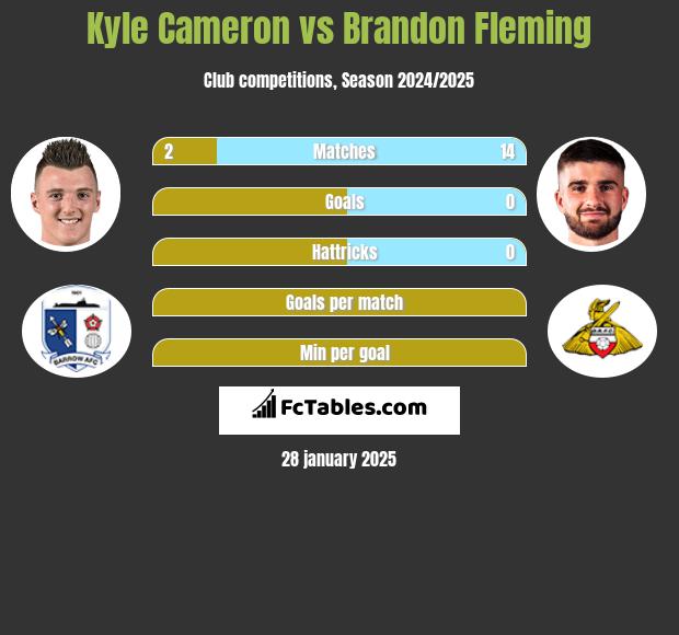 Kyle Cameron vs Brandon Fleming h2h player stats