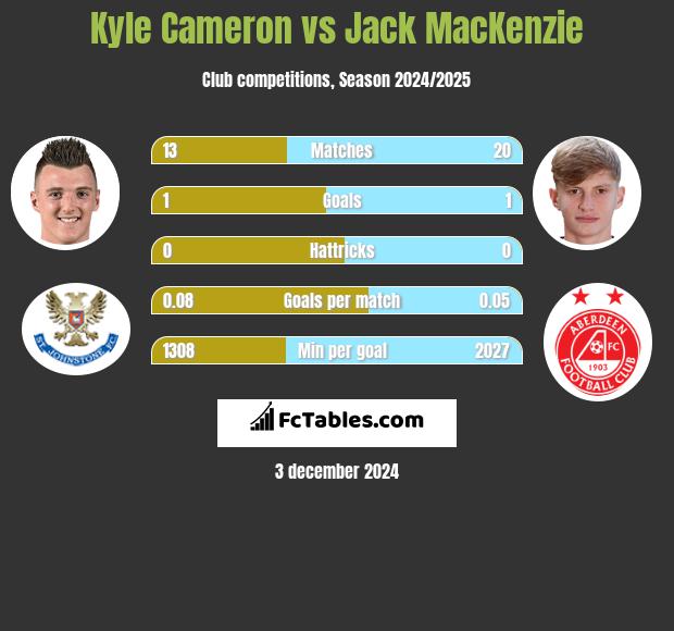 Kyle Cameron vs Jack MacKenzie h2h player stats