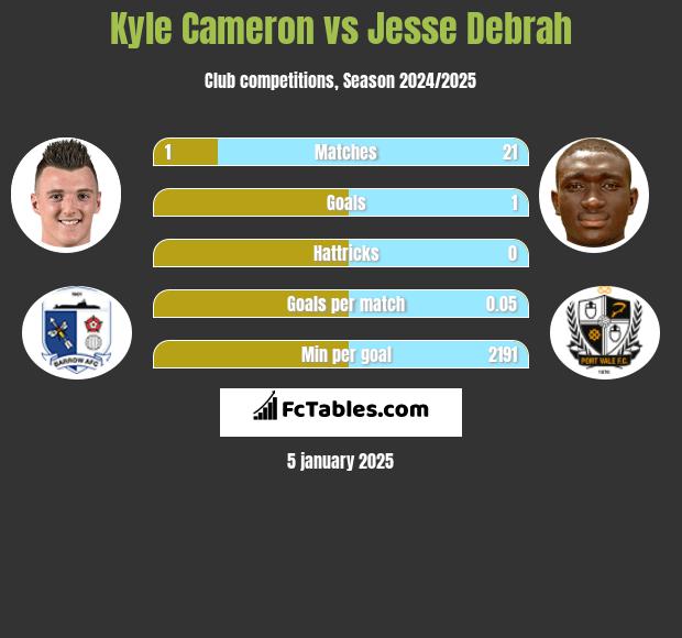 Kyle Cameron vs Jesse Debrah h2h player stats