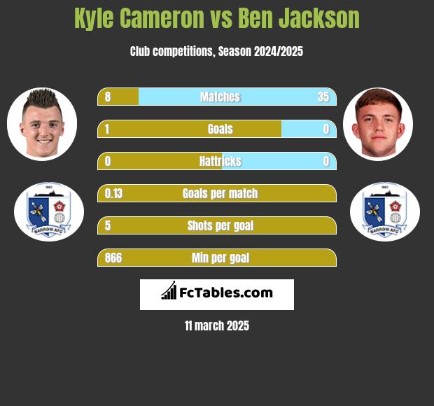 Kyle Cameron vs Ben Jackson h2h player stats