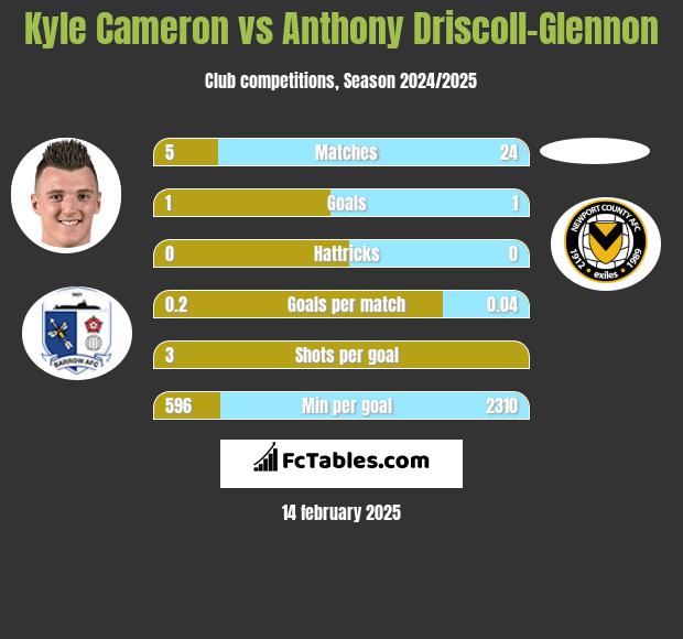 Kyle Cameron vs Anthony Driscoll-Glennon h2h player stats