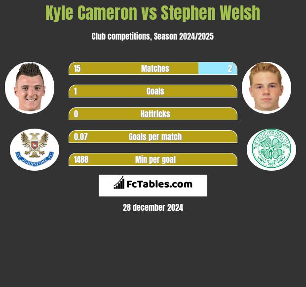 Kyle Cameron vs Stephen Welsh h2h player stats