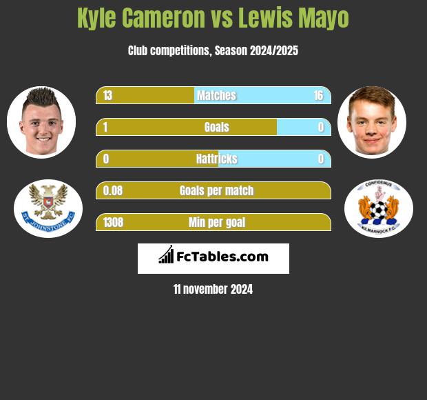 Kyle Cameron vs Lewis Mayo h2h player stats