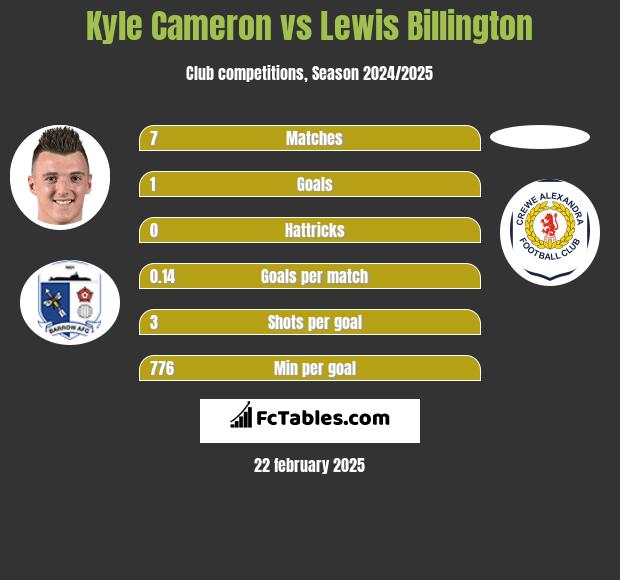 Kyle Cameron vs Lewis Billington h2h player stats