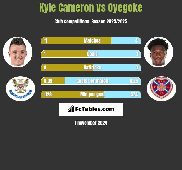 Kyle Cameron vs Oyegoke h2h player stats