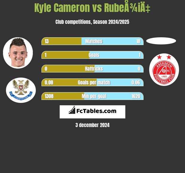 Kyle Cameron vs RubeÅ¾iÄ‡ h2h player stats