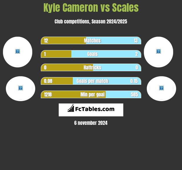 Kyle Cameron vs Scales h2h player stats