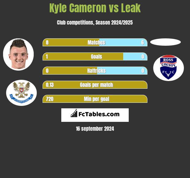 Kyle Cameron vs Leak h2h player stats