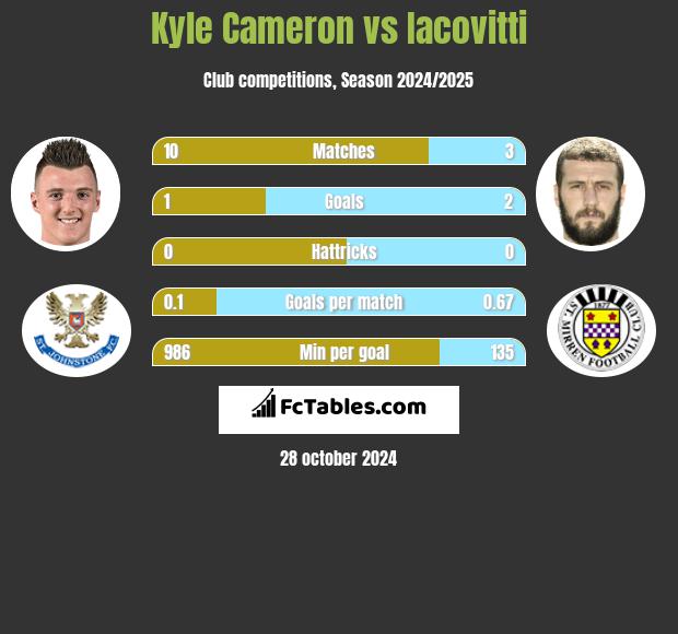 Kyle Cameron vs Iacovitti h2h player stats