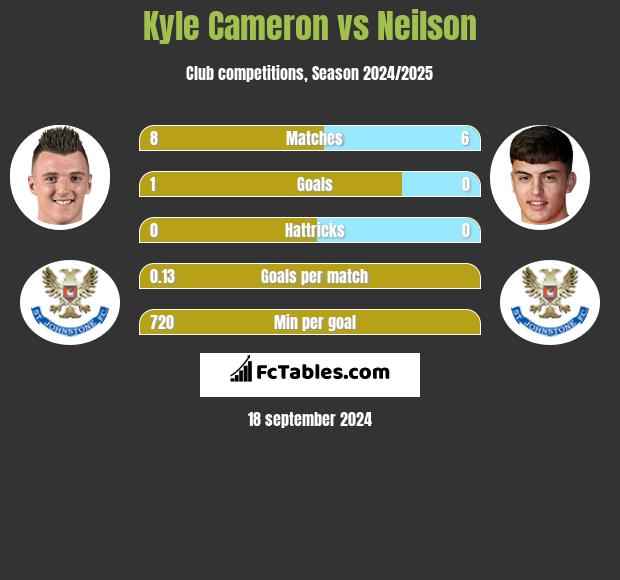 Kyle Cameron vs Neilson h2h player stats