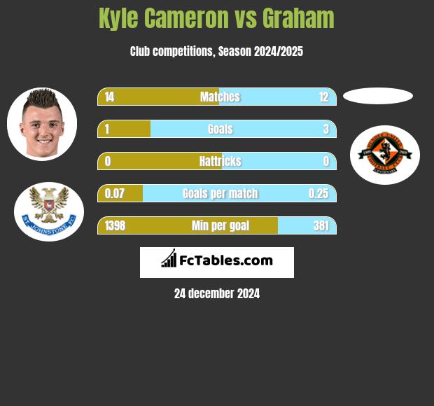 Kyle Cameron vs Graham h2h player stats