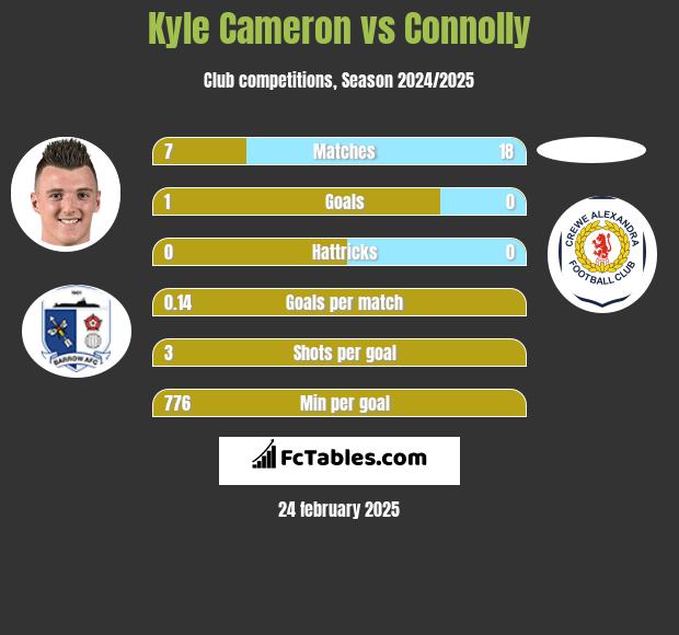 Kyle Cameron vs Connolly h2h player stats