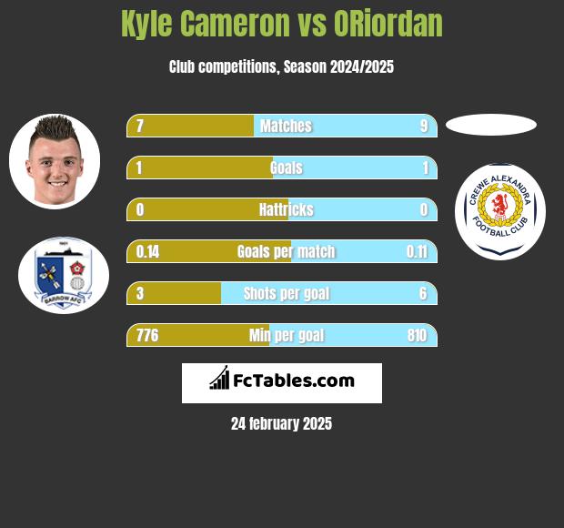 Kyle Cameron vs ORiordan h2h player stats