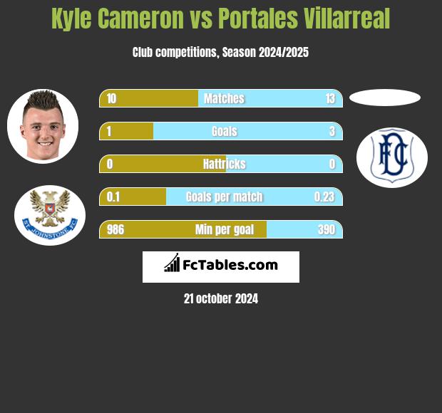 Kyle Cameron vs Portales Villarreal h2h player stats