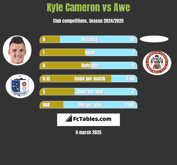 Kyle Cameron vs Awe h2h player stats