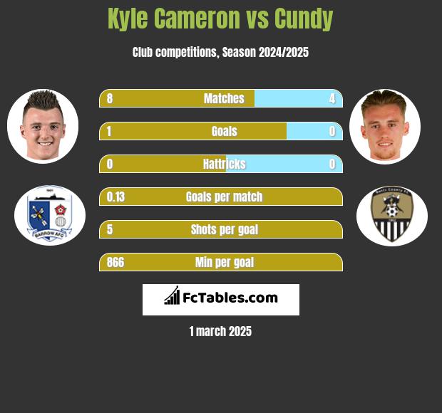 Kyle Cameron vs Cundy h2h player stats