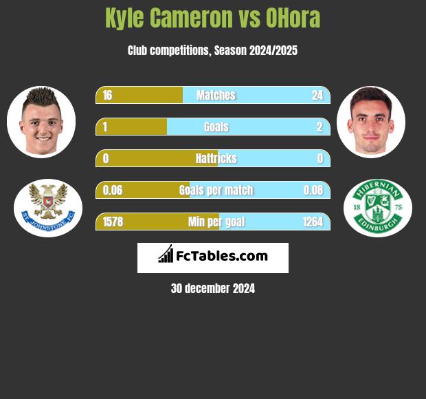 Kyle Cameron vs OHora h2h player stats