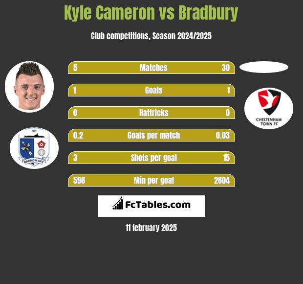 Kyle Cameron vs Bradbury h2h player stats