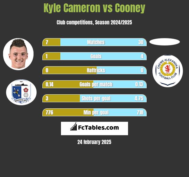 Kyle Cameron vs Cooney h2h player stats