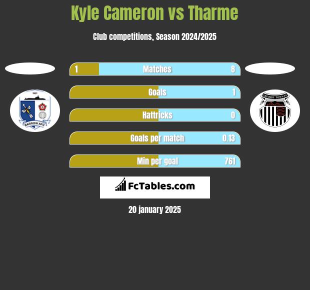 Kyle Cameron vs Tharme h2h player stats