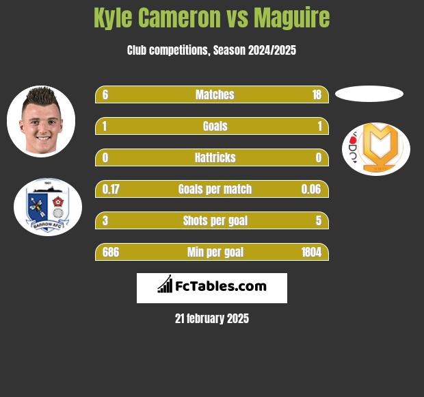 Kyle Cameron vs Maguire h2h player stats