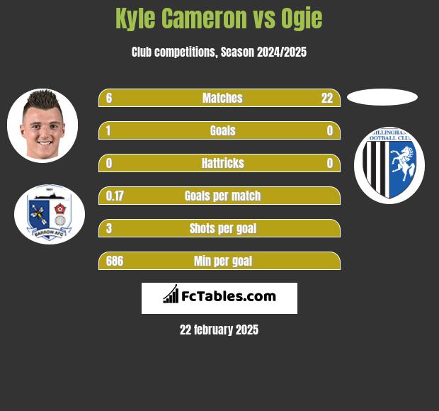 Kyle Cameron vs Ogie h2h player stats