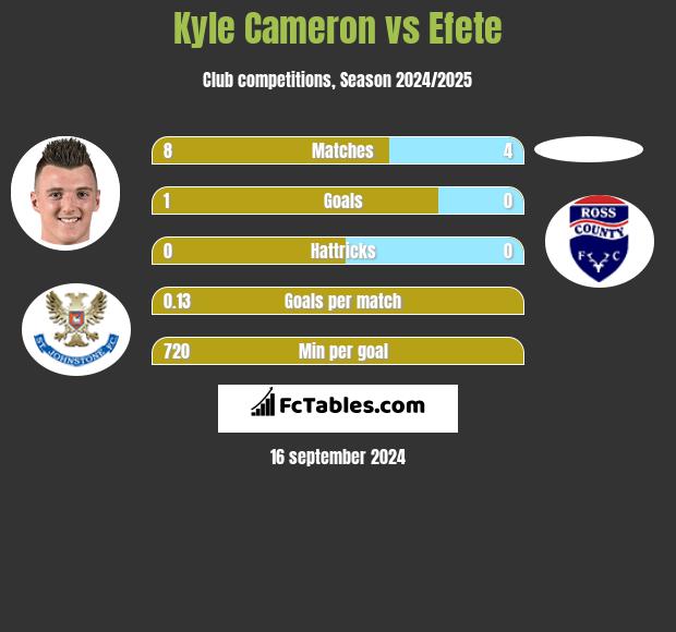 Kyle Cameron vs Efete h2h player stats