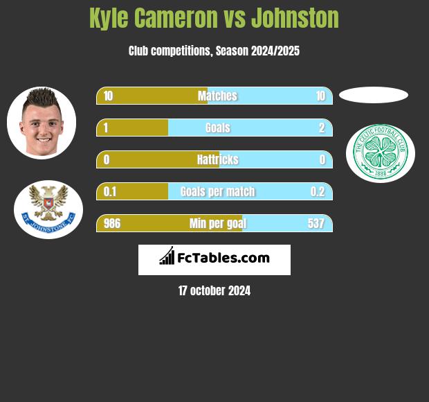 Kyle Cameron vs Johnston h2h player stats