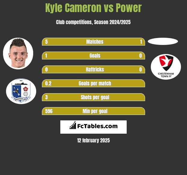 Kyle Cameron vs Power h2h player stats