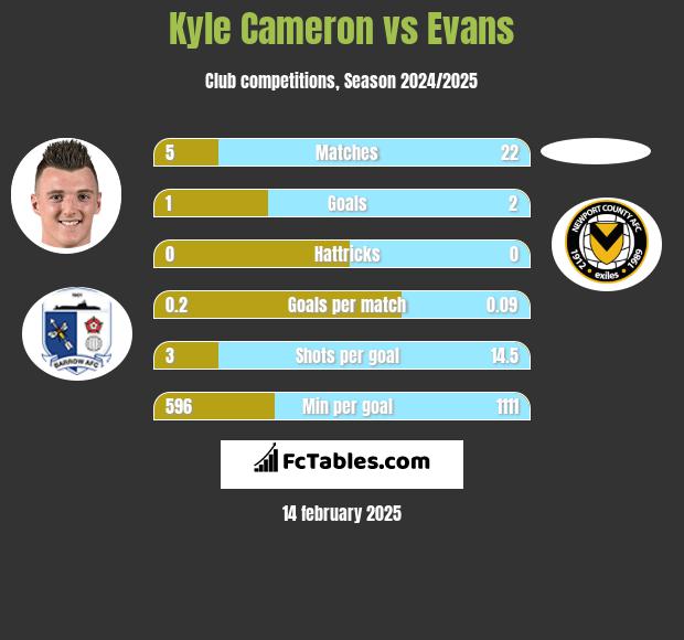 Kyle Cameron vs Evans h2h player stats