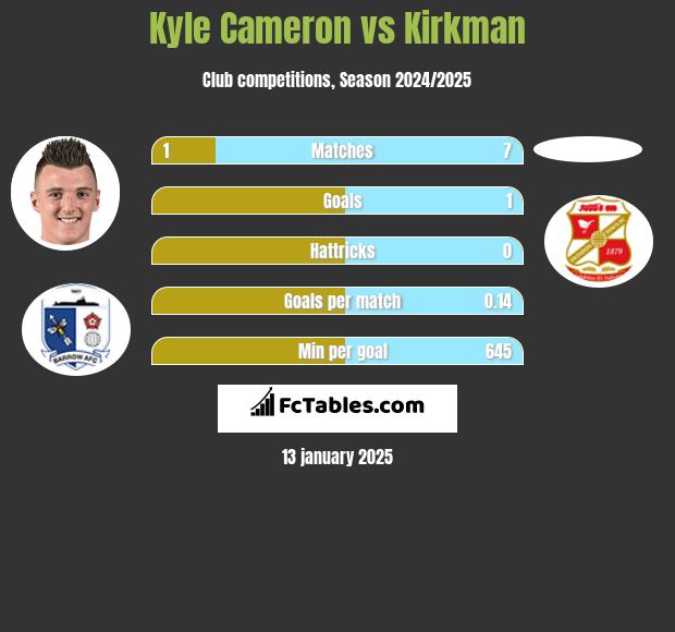 Kyle Cameron vs Kirkman h2h player stats