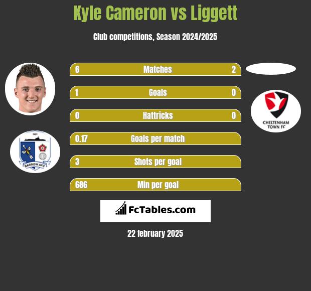 Kyle Cameron vs Liggett h2h player stats