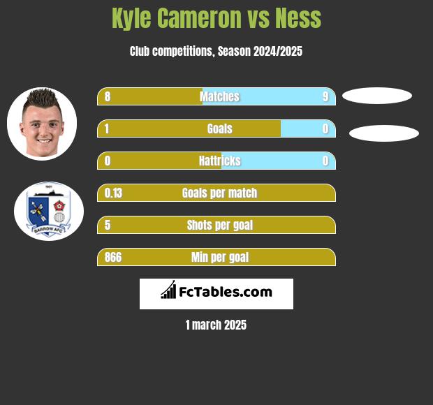 Kyle Cameron vs Ness h2h player stats