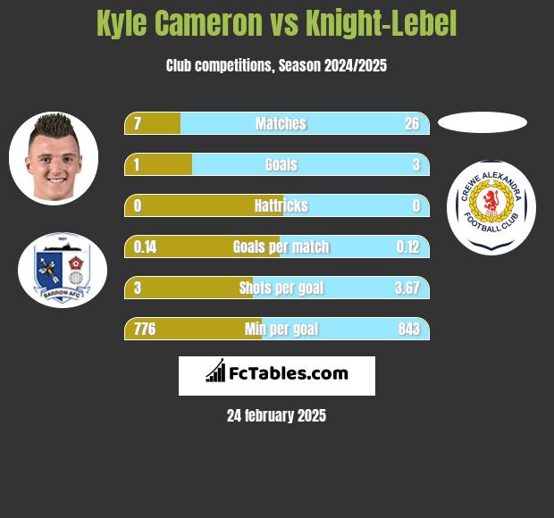 Kyle Cameron vs Knight-Lebel h2h player stats