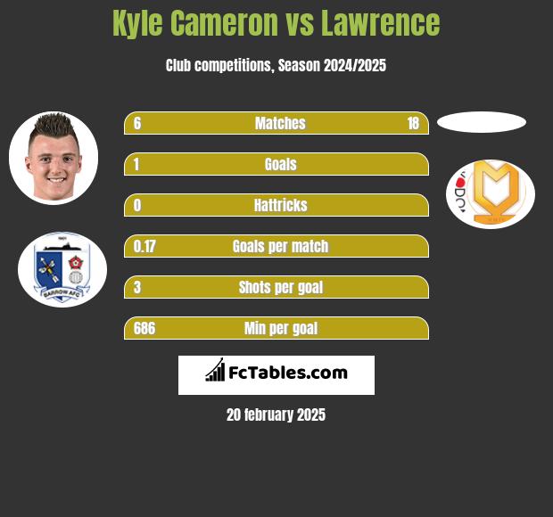 Kyle Cameron vs Lawrence h2h player stats