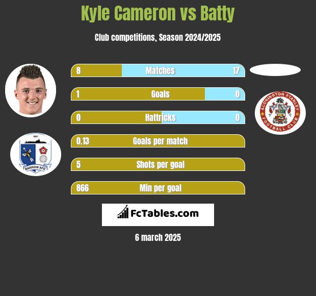 Kyle Cameron vs Batty h2h player stats