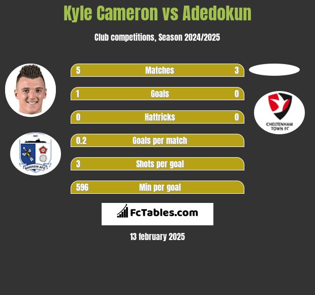 Kyle Cameron vs Adedokun h2h player stats