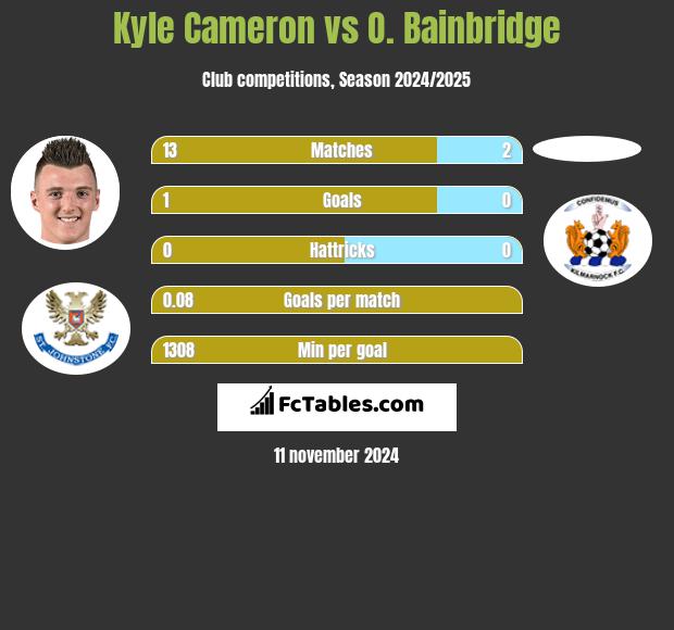 Kyle Cameron vs O. Bainbridge h2h player stats