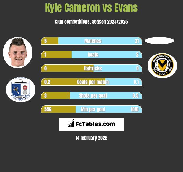 Kyle Cameron vs Evans h2h player stats