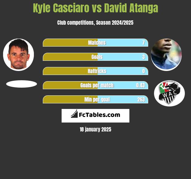 Kyle Casciaro vs David Atanga h2h player stats