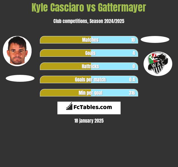 Kyle Casciaro vs Gattermayer h2h player stats