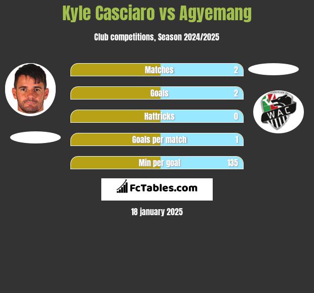 Kyle Casciaro vs Agyemang h2h player stats