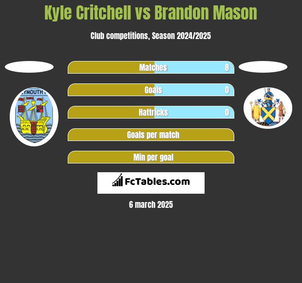 Kyle Critchell vs Brandon Mason h2h player stats