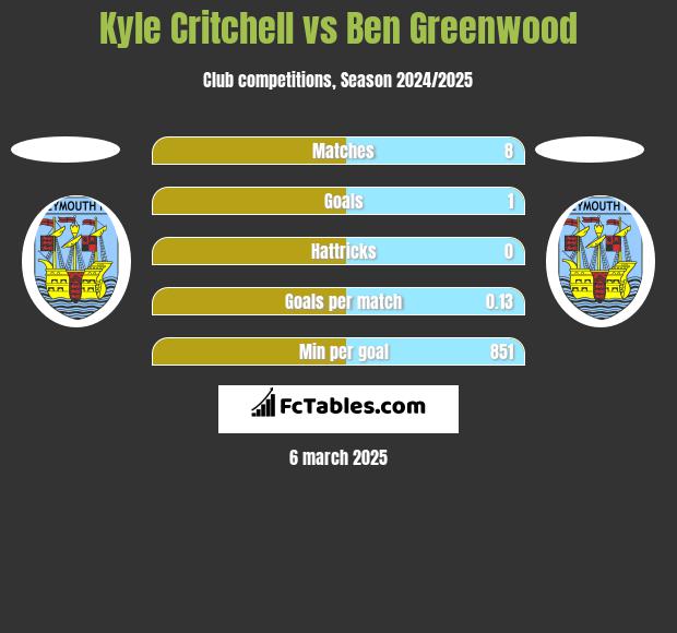 Kyle Critchell vs Ben Greenwood h2h player stats