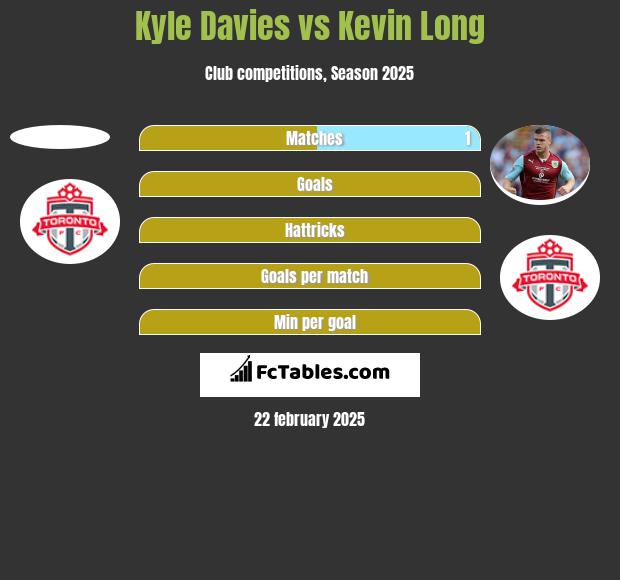 Kyle Davies vs Kevin Long h2h player stats