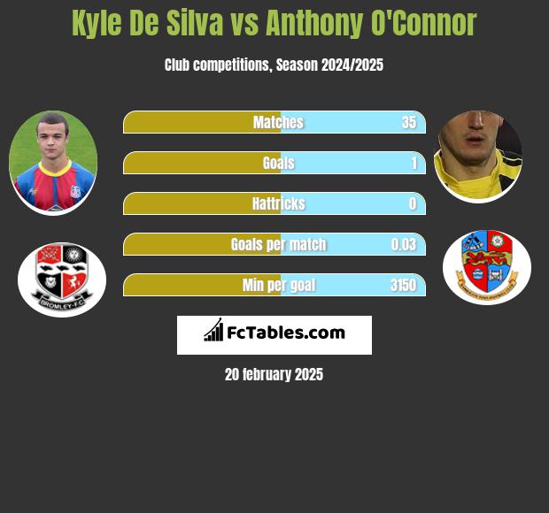 Kyle De Silva vs Anthony O'Connor h2h player stats