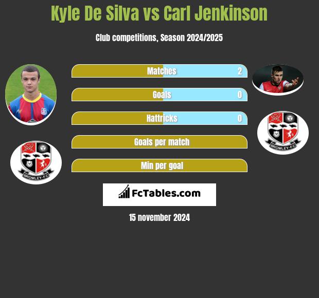 Kyle De Silva vs Carl Jenkinson h2h player stats