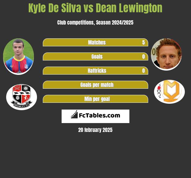 Kyle De Silva vs Dean Lewington h2h player stats