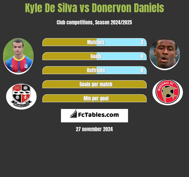 Kyle De Silva vs Donervon Daniels h2h player stats