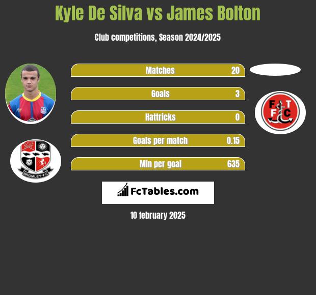 Kyle De Silva vs James Bolton h2h player stats